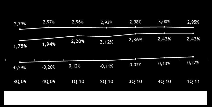 Przychody operacyjne Wynik z odsetek* ( mln zł) Wynik z prowizji ( mln zł) +17% +1,4% -0,7% +3,0% Dynamika marży odsetkowej * (kwartalnie) (%) Stabilizacja wyniku z odsetek*; wynik z prowizji wzrósł