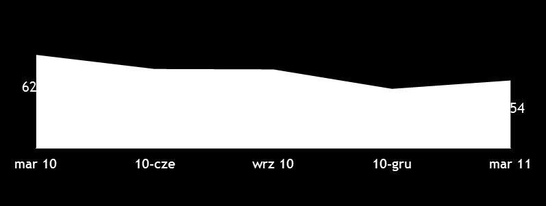 Koszty operacyjne Koszty operacyjne ( mln zł) r/r q/q +7,0% -10,9% +7,7% +9,1% -3,9% -3,6% -6,7% -1,2% Koszty osobowe