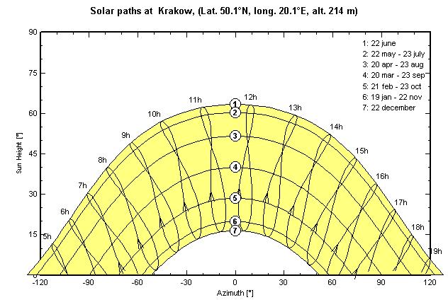 Trajektorie słoneczne widziane z Krakowa Wpływ