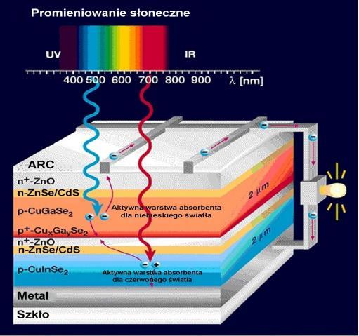 Ogniwo fotowoltaiczne Oświetlone złącze półprzewodnikowe generujące energię w oparciu o wewnętrzne zjawisko fotowoltaiczne (generacja pary elektron-dziura gdy energia fotonu jest większa od