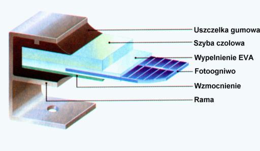 Przekrój modułu fotowoltaicznego Odpowiednie połączenie pojedynczych komórek fotowoltaicznych w