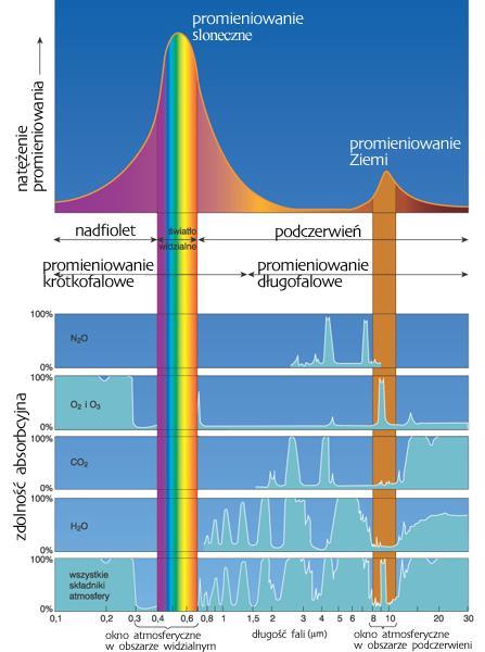 Widmo promieniowania słonecznego i zjawiska jego absorpcji w różnych