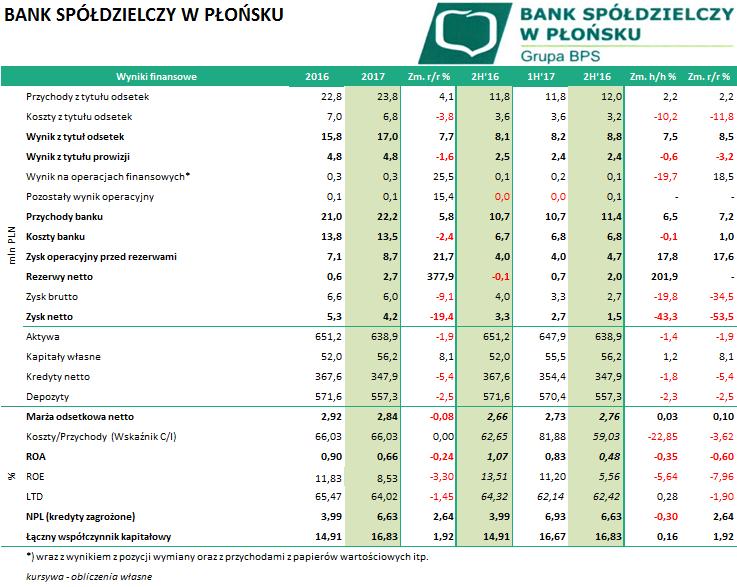 BANK Wyniki Banku za 2017 rok: PŁOŃSKU (BPL0421, BPL0422) Komentarz DM Banku BPS Bank nie dokonywał żadnych przekształceń w danych za 2016.