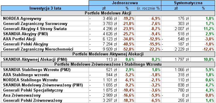 INWESTUJĄCY POPRZEZ WPŁATY SYSTEMATYCZNE Większość inwestujących wybiera programy oparte o wpłaty systematyczne.