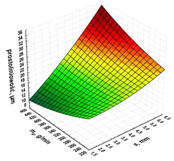 Optymalne dla opisywanego przypadku dopasowanie powierzchni odpowiedzi uzyskano dla funkcji w postaci wielomianu kwadratowego zawierającego wzajemne interakcje poszczególnych parametrów wejściowych