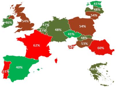 Płaca minimalna jest w Polsce bardzo wysoka w stosunku do przeciętnych zarobków.