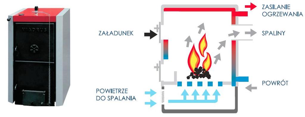 WĘGIEL i BIOMASA W TRADYCYJNYM KOTLE NA WĘGIEL PUSZCZASZ Z DYMEM ZDROWIE I PIENIĄDZE Popularnymi kotłami do spalania paliw stałych są zasypowe kotły żeliwne ze spalaniem górnym.