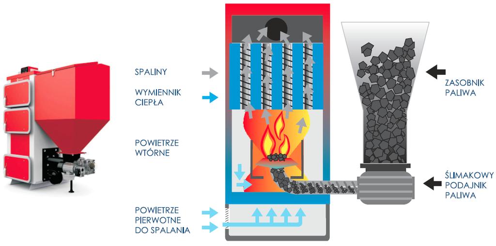 NISKOEMISYJNY NOWOCZESNY KOCIOŁ AUTOMATYCZNY Spalanie jest bardzo ekonomiczne.