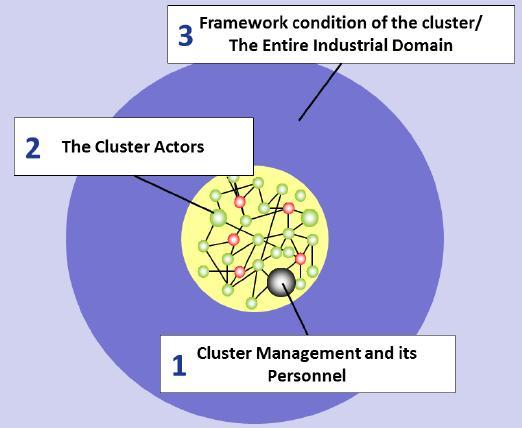 Cluster Excellence Evaluation European Program Czytelna i adekwatna struktura Klastra Efektywne zarządzanie Aktywna i skuteczna kooperacja partnerów