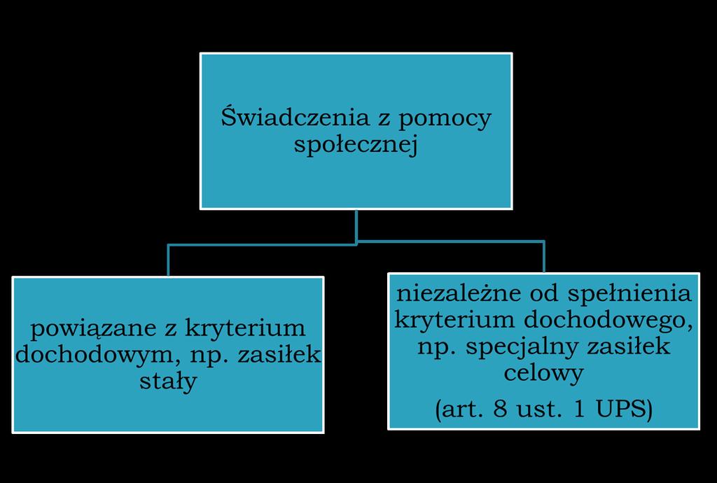 Pomocy społecznej udziela się osobom i rodzinom w szczególności z powodu: Przez osobę samotnie gospodarującą rozumiemy osobę prowadzącą jednoosobowe gospodarstwo domowe.