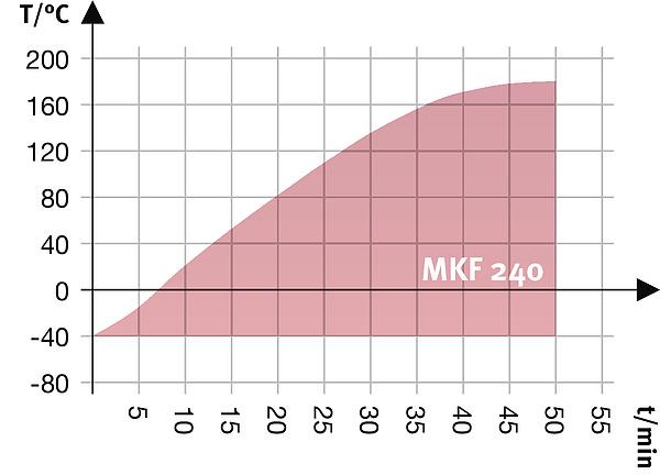 WYKRESY Heating up rate Climate chart Cooling down rate Heat compensation chart OPCJE I AKCESORIA Akcesoria do półek drucianych BINDER Pure Aqua Service BINDER Pure Aqua Service, akcesoria Blokada