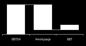 Dynamika kwartalnego zysku