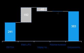 Kwartalna EBITDA wg LIFO w segmencie produkcji i handlu m PLN +15% r/r 333 420 383 Oczyszczona EBITDA LIFO 1