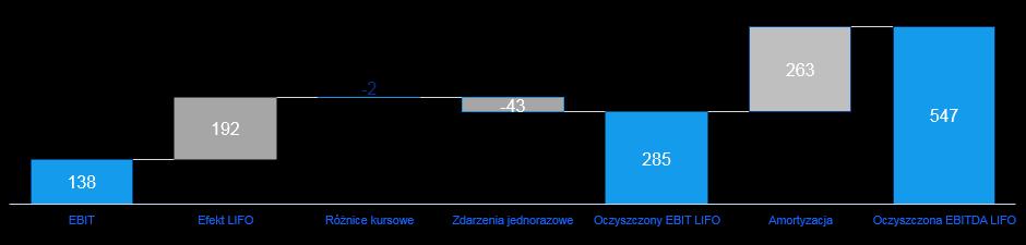 Dekompozycja kwartalnego wyniku operacyjnego mln PLN 1kw 2016 (1) (2) 1kw 2015 (1) (3) (1) Różnice