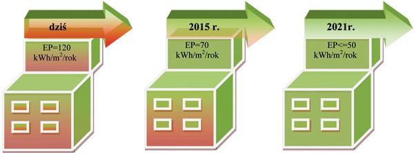 Definicja ta nie precyzuje, czy budynek powinien być samowystarczalny energetycznie co oznacza, że dopuszczone jest bilansowanie energii produkowanej na miejscu i wyeksportowanej do sieci oraz