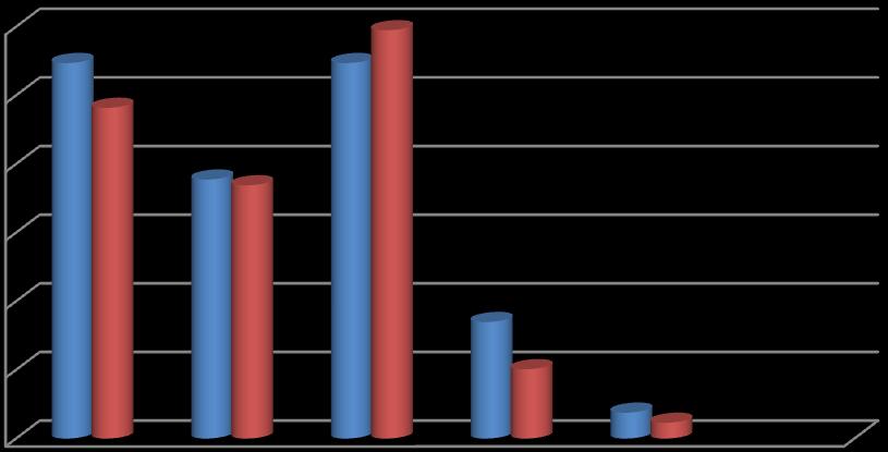 5, 47,2 4, 3, 2, 1, 34,3 29,2 18,7 1 1,5, Studia II stopnia Kursy językowe Kursy i szkolenia zawodowe Studia doktoranckie Studia podyplomowe Inne Rysunek 15.