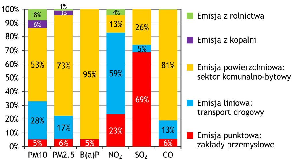 UDZIŁY POSZZEGÓLNYH GRUP ŹRÓDEŁ EMISJI Źródło: WIOŚ we