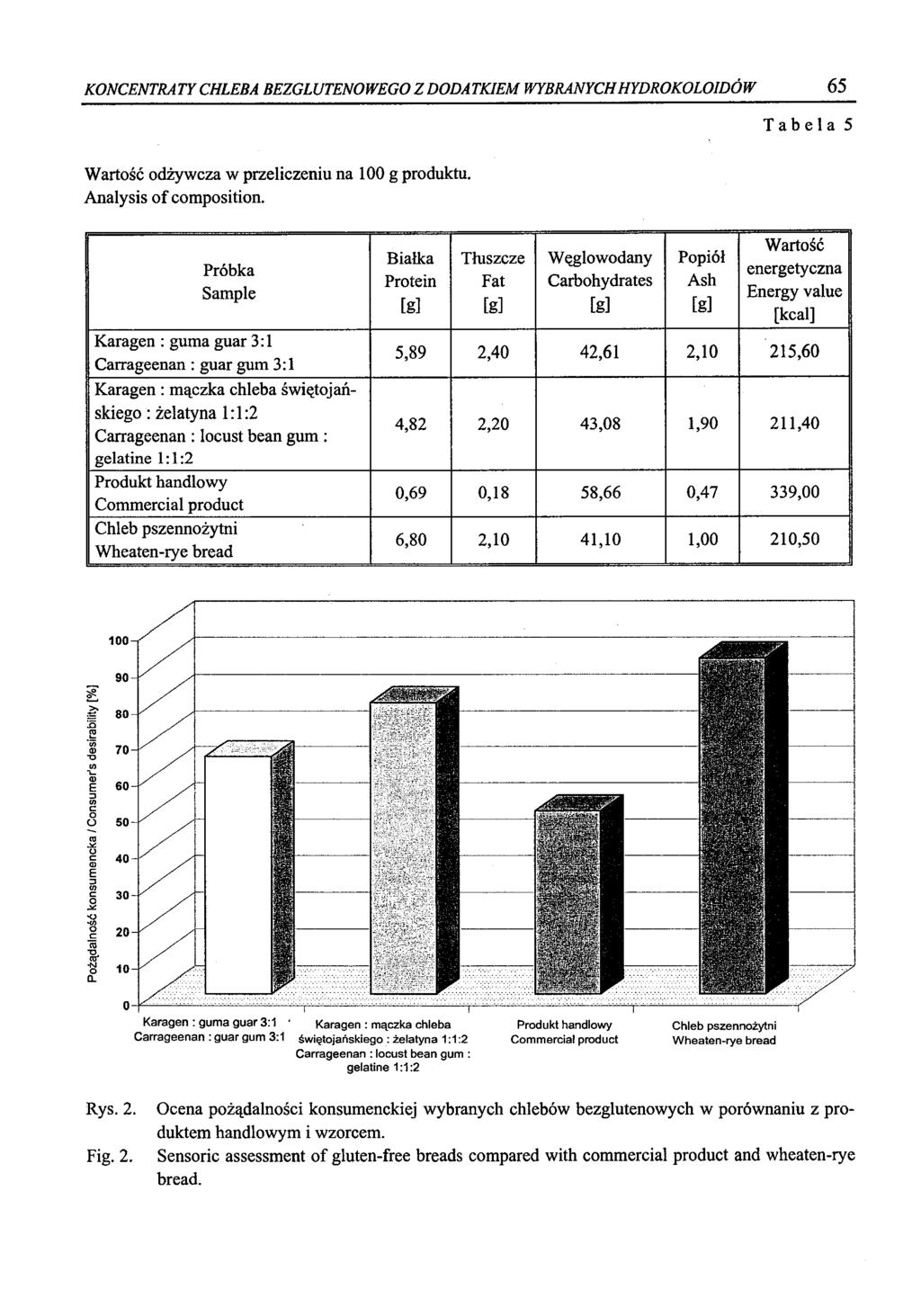 KONCENTRA TY CHLEBA BEZGLUTENOWEGO Z DODA THEM WYBRANYCHHYDROKOLOIDÓW 65 Tabela 5 Wartość odżywcza w przeliczeniu na 100 g produktu. Analysis o f composition.