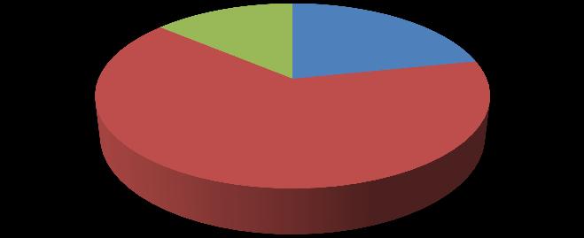 Czy Pani/Pana dziecko lubi czytad książki? 14% 65% 22% 1. bardzo lubi (czyta codziennie) 2. lubi 3. nie lubi Na powyższe pytanie udzieliło odpowiedzi 98% respondentów.