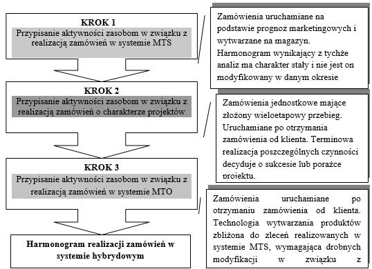 bywają czasami sprzeczne, przez co generowana jest duża liczba ograniczeń. Klasyczne podejście zakłada eliminowanie ograniczeń, co w tym układzie nie jest dopuszczalne.