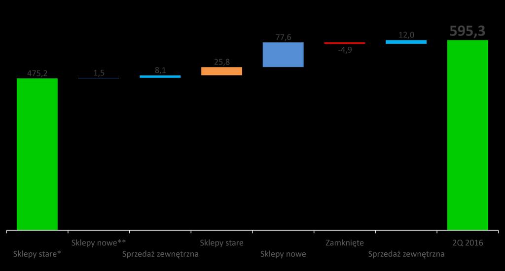 Segment detaliczny źródło zmiany przychodów ze sprzedaży w 2 kwartale Zmiana w mln PLN 484,8