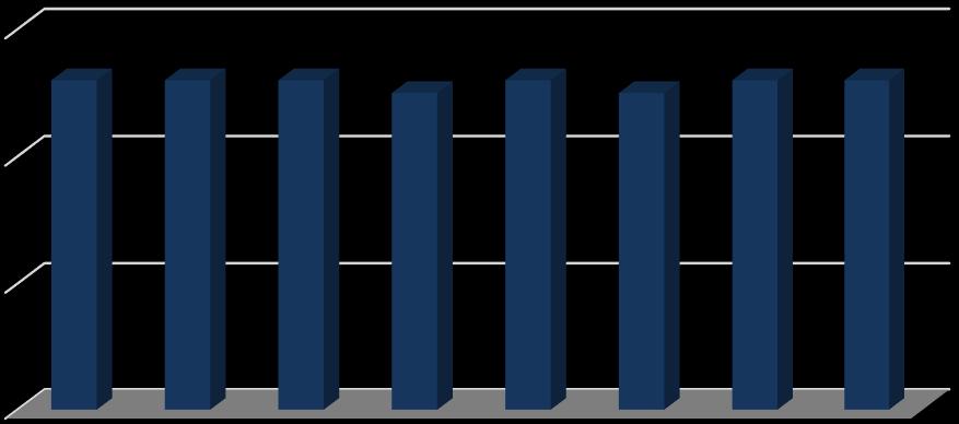 Segment nieruchomości Liczba obiektów operacyjnych 4 3 2 Średniomiesięczna wartość NOI* - obiekty operacyjne 3,6 3,6 3,6 3,5 3,6 3,5 3,6 3,6 1 40 3Q2014 4Q2014 1Q2015 2Q2015 3Q2015