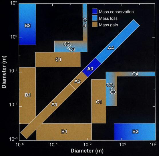 Gęstość powstającego obiektu zależy od względnych prędkości Blum I Wurm (2008)