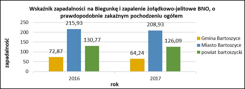 1.1 Nadzór nad chorobami zakaźnymi Na terenie Gminy Bartoszyce w 2017 r.