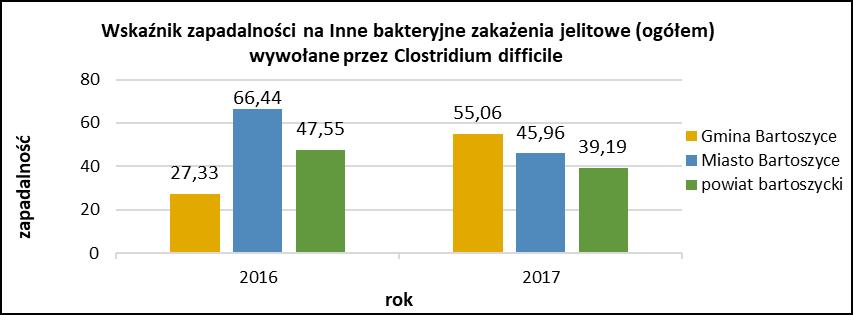 zarejestrowano 6 zachorowań (wsk. zap. 55,06), zaś w 2016 r. 3 (wsk. zap. 27,33). Sytuację tą przedstawia wykres Nr 2.