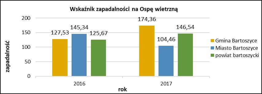 Wykres Nr 4 Jak widać na załączonym powyżej wykresie wskaźnik zapadalności na ospę wietrzną na terenie Gminy Bartoszyce jest wyższy w porównaniu do Miasta Bartoszyce czy powiatu bartoszyckiego (Gmina