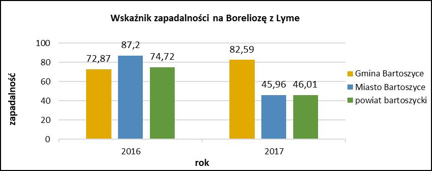 Wskaźnik zapadalności na styczność i narażenie na wściekliznę na terenie Gminy Bartoszyce w 2017 roku znacząco wzrósł z 118,42 w 2016 roku do 201,89 w minionym roku sprawozdawczym. W 2017 r.