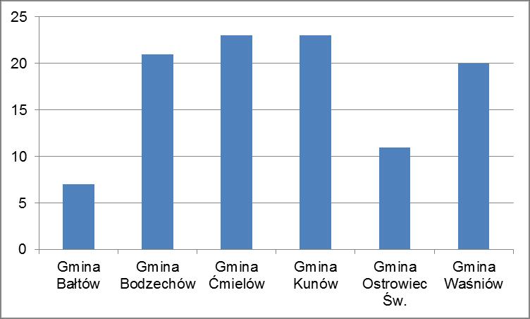 Green Key Powiatowy Program Opieki nad Zabytkami dla Powiatu Ostrowieckiego Wykres 2.