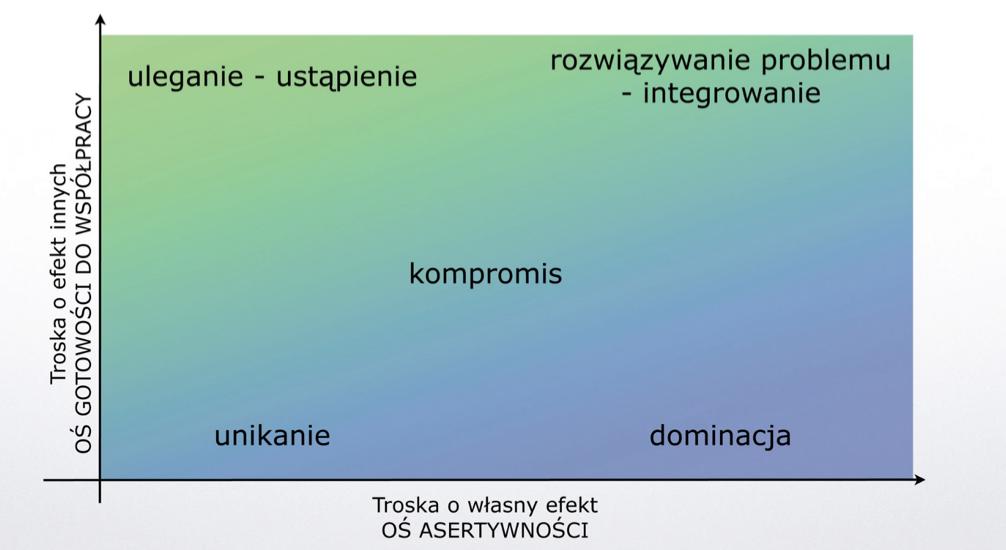 Strategie postępowania w