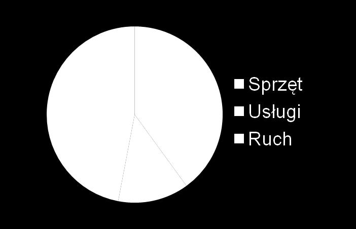 stałej opłaty) Opłata za sprzęt Opłaty za usługi dodane