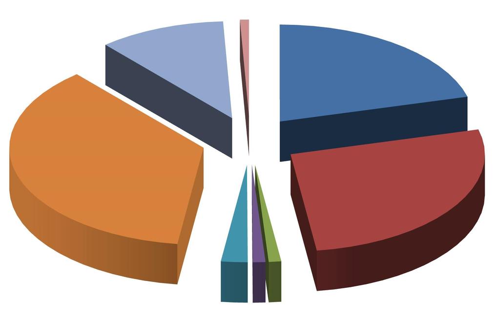 Wykres 4-48 Sposób pokrycia zapotrzebowania na ciepło dla zabudowy mieszkaniowej w Zabrzu w 2016 r. 10,6% 0,7% 20,9% gaz sieciowy m.s.c. (EC Zabrze) l.s.c. K.