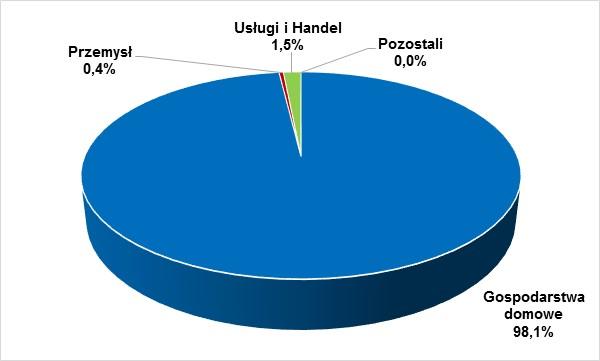 6.3 Charakterystyka odbiorców i zużycie gazu W tabelach poniżej przedstawiono odpowiednio liczbę odbiorców gazu oraz wielkość sprzedaży gazu ziemnego przez PGNiG Obrót Detaliczny Sp. z o.o. Region Górnośląski na terenie miasta Zabrze w latach 2010 2016.