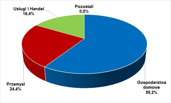 Rok Razem Użytkownicy gazu Gospodarstwa domowe Przemysł Usługi Pozostali 2013 41 331,3 19 299,5 13 001,1 16 505,0 5 521,4 5,4 2014 30 701,0 17 919,4 10 466,0 8 289,1 4 487,7 4,8 2015 33 353,5 17