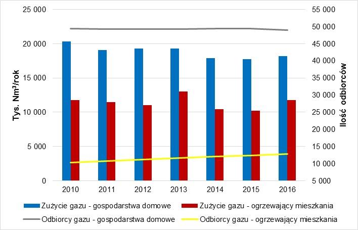 z o.o. Region Górnośląski Sprzedaż gazu przez PGNiG na terenie miasta Zabrze zmniejszyła się znacznie po roku 2012, co wynika z gwałtownego spadku sprzedaży gazu dla odbiorców przemysłowych.