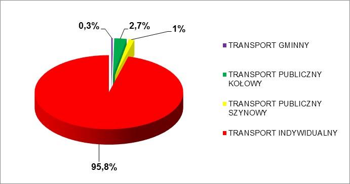 Wykres 7-1 Struktura zużycia energii w podsektorach transportu w Zabrzu Źródło: opracowanie własne na podstawie przeprowadzonej ankietyzacji Na kolejnym wykresie pokazano udziały poszczególnych paliw