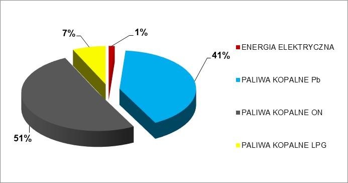 Wykres 7-2 Udział paliw w zużyciu energii w transporcie w Zabrzu Źródło: opracowanie własne na podstawie przeprowadzonej ankietyzacji W transporcie na terenie miasta, jak wynika z powyższego, zużywa