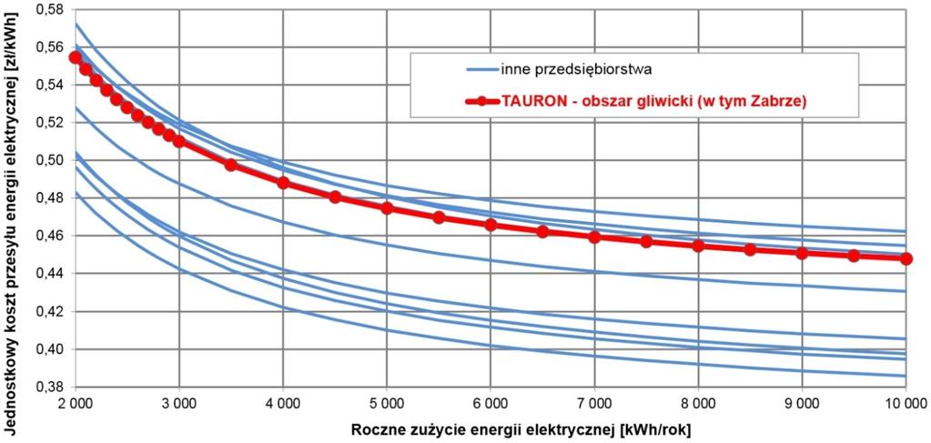 Poniżej na wykresie kolumnowym skumulowanym przedstawiono porównanie jednostkowych kosztów energii brutto w taryfie G11 dla