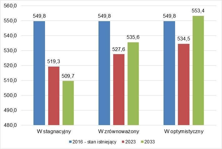 Wykres 9-1 Prognoza zmian zapotrzebowania na ciepło dla Zabrza 9.4.