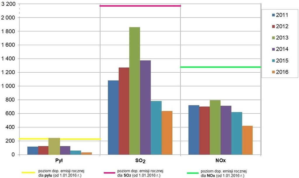 Natomiast rzeczywista wielkość emisji rocznej (objętej standardami w pozwoleniu zintegrowanym) wprowadzonej do powietrza z instalacji energetycznego spalania paliw w EC Zabrze w latach 2012 2016