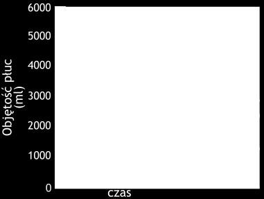 Forced Vital Capacity; FVC) największa objętość powietrza, jaką można wydmuchać z płuc podczas maksymalnego, szybkiego wydechu.