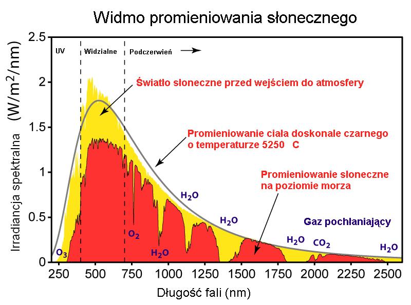 Promieniowanie termiczne Im wyższa temperatura T tym; intensywniejsza emisja krótsza długość fali maksimum emisji (prawo