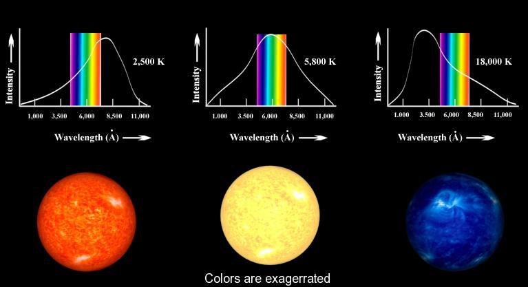Kolor temperatury W astronomii widmo świecenia pozwala wyznaczyć