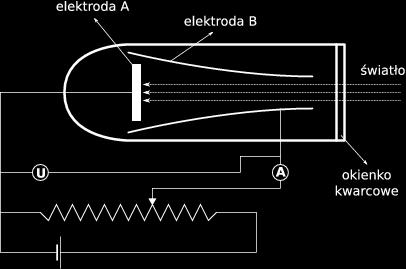 osiągnięcia pewnej wartości napięcia hamującego. Wartość tego napięcia nie zależy od natężenia światła, a jedynie od długości fali. 2.