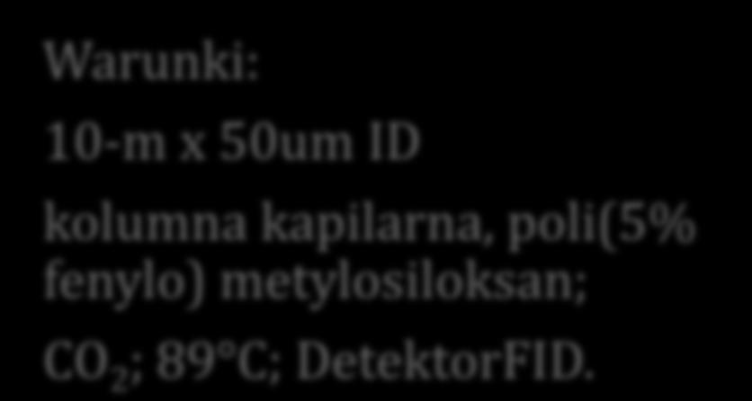 Warunki: 10-m x 50um ID kolumna