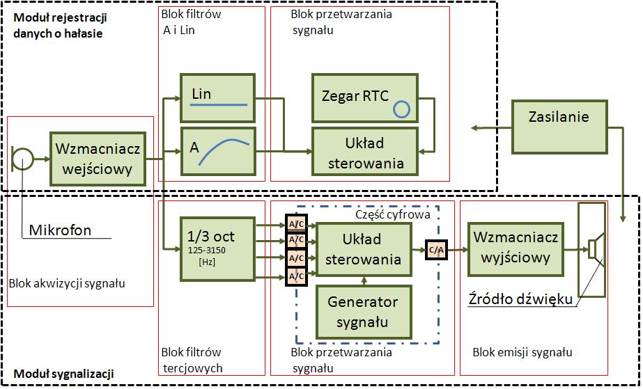 Adaptacyjny sygnalizator dźwiękowy na przejściach