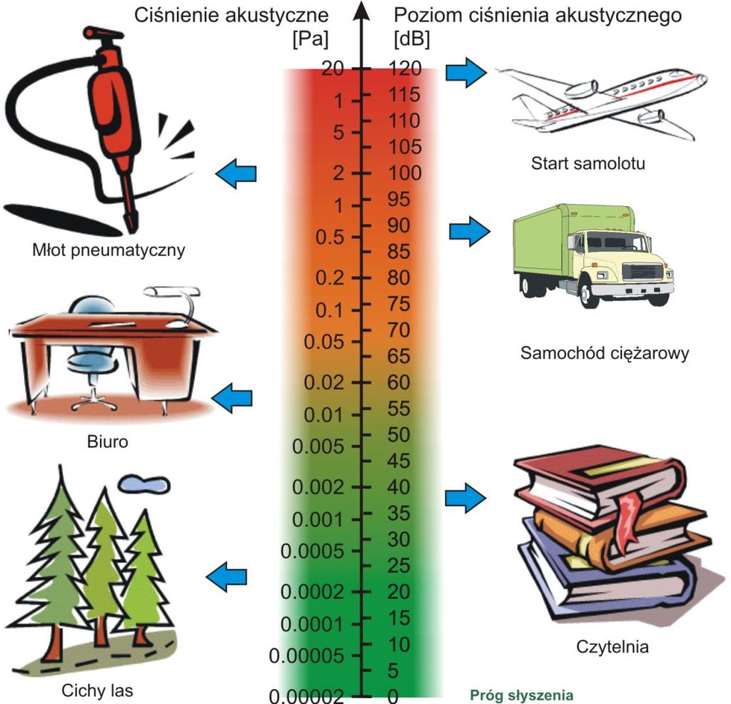 Poziomy hałasu 120dB 85d B 80dB Wartość najwyższego dopuszczalnego natężenia (NDN) w środowisku pracy Wartość progu działania szkodliwego (Dz. U. 2005 r., nr 157, poz.